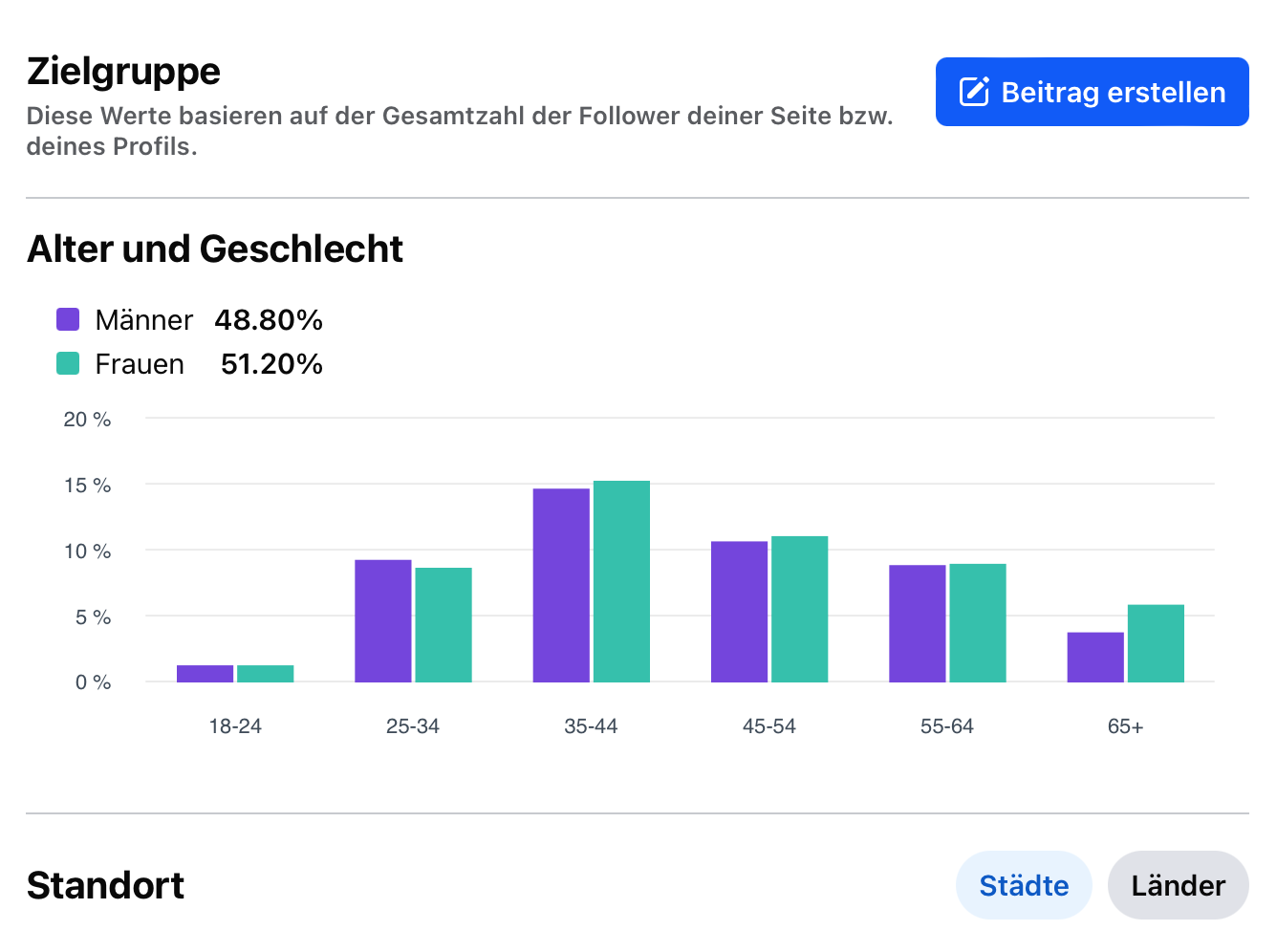 Social Media Zielgruppe